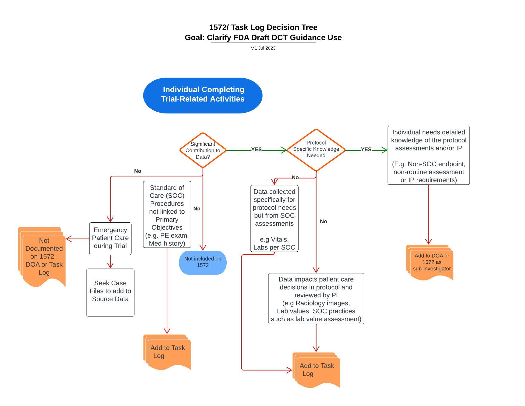 Decision Tree Template - Significant Contribution to Data