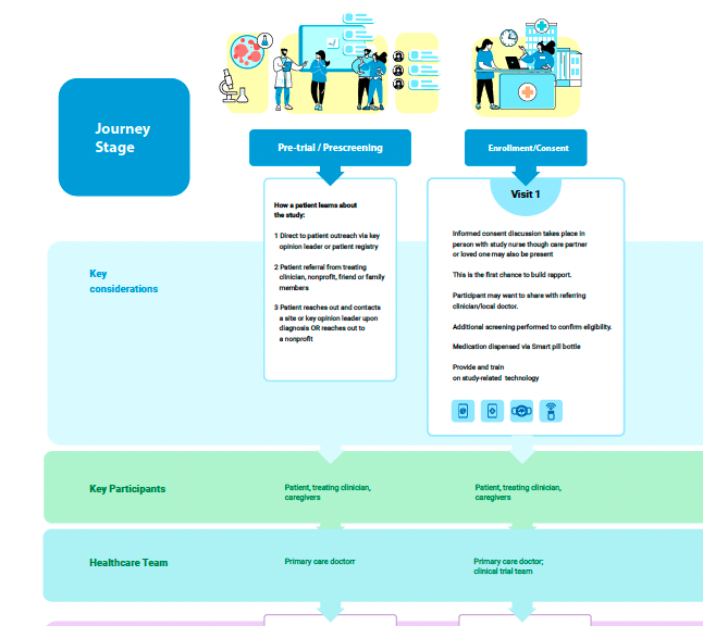 Rare Disease Patient Journey Map